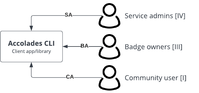 ../_images/badges-proposed-cli-ext-interactions.png