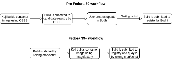 ../_images/container_workflow_registry.drawio.png